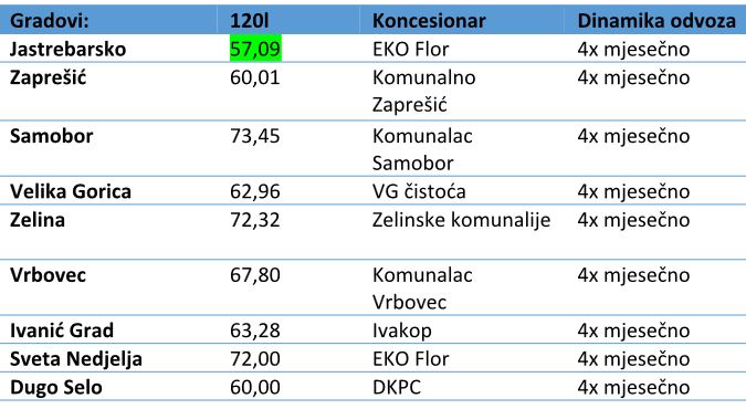 odvoz smeća